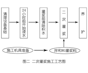 上犹灌浆料施工工艺—文字完整版